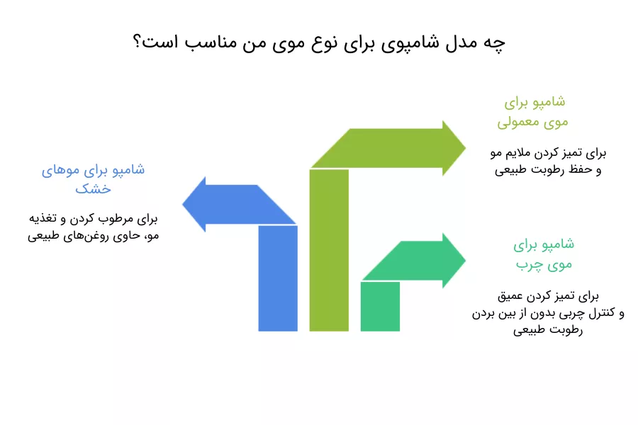 انتخاب شامپو مناسب برای انواع مو
