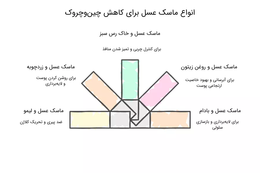 انواع ماسک ضد چروک با عسل